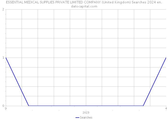 ESSENTIAL MEDICAL SUPPLIES PRIVATE LIMITED COMPANY (United Kingdom) Searches 2024 