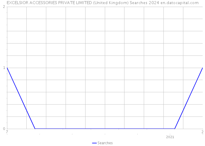 EXCELSIOR ACCESSORIES PRIVATE LIMITED (United Kingdom) Searches 2024 