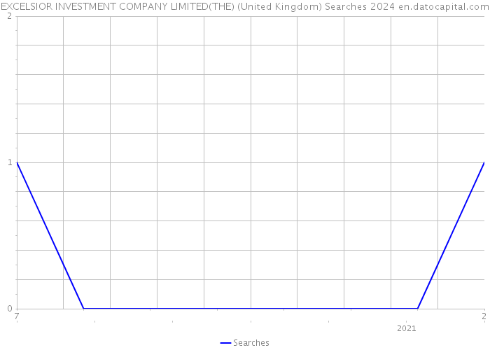 EXCELSIOR INVESTMENT COMPANY LIMITED(THE) (United Kingdom) Searches 2024 