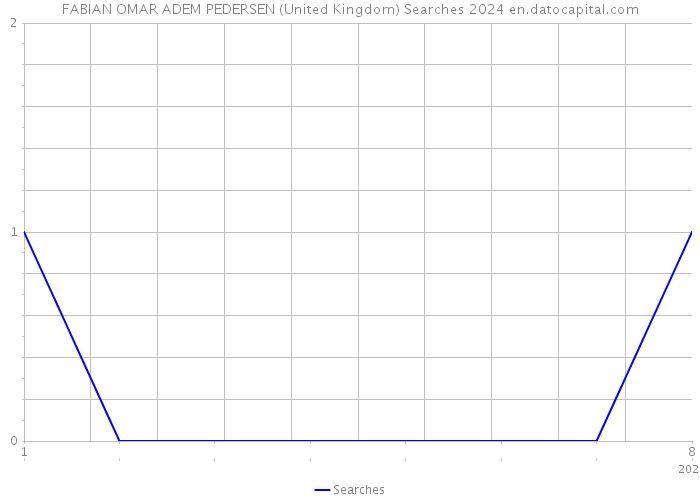 FABIAN OMAR ADEM PEDERSEN (United Kingdom) Searches 2024 