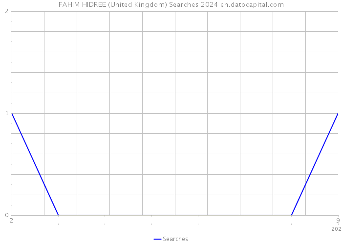 FAHIM HIDREE (United Kingdom) Searches 2024 