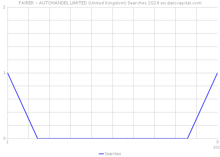 FAIRER - AUTOHANDEL LIMITED (United Kingdom) Searches 2024 