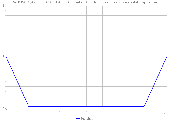 FRANCISCO JAVIER BLANCO PASCUAL (United Kingdom) Searches 2024 