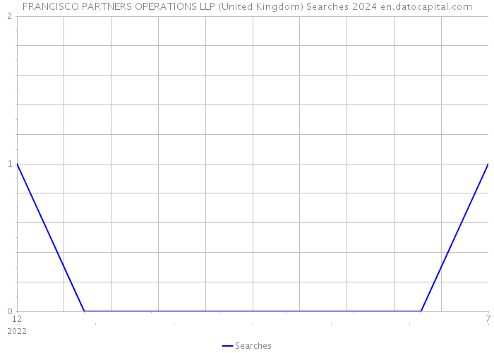 FRANCISCO PARTNERS OPERATIONS LLP (United Kingdom) Searches 2024 
