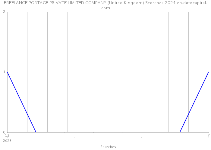 FREELANCE PORTAGE PRIVATE LIMITED COMPANY (United Kingdom) Searches 2024 