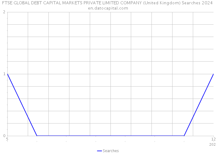 FTSE GLOBAL DEBT CAPITAL MARKETS PRIVATE LIMITED COMPANY (United Kingdom) Searches 2024 