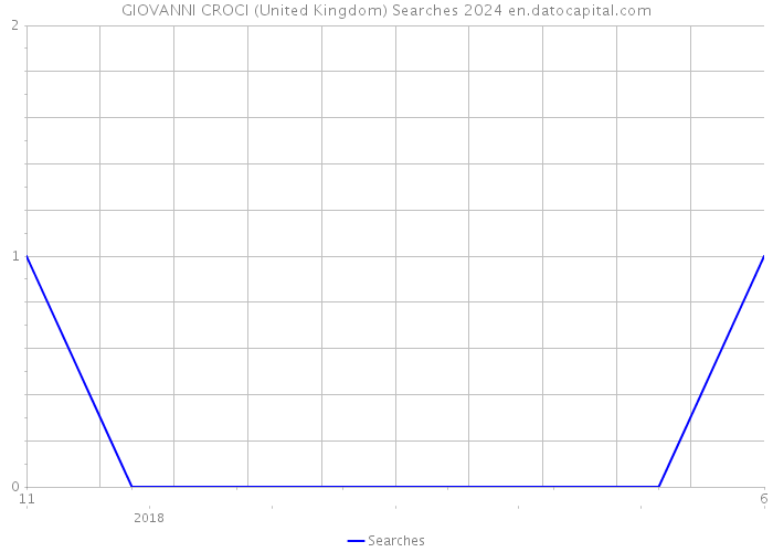 GIOVANNI CROCI (United Kingdom) Searches 2024 