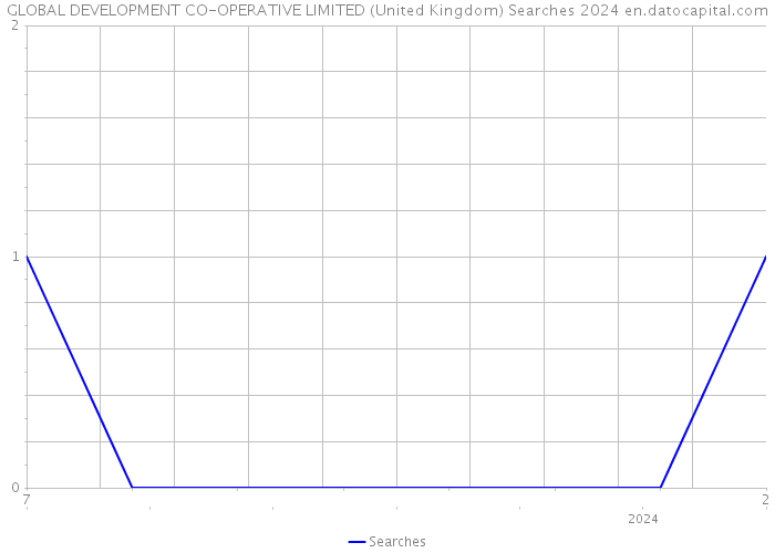 GLOBAL DEVELOPMENT CO-OPERATIVE LIMITED (United Kingdom) Searches 2024 