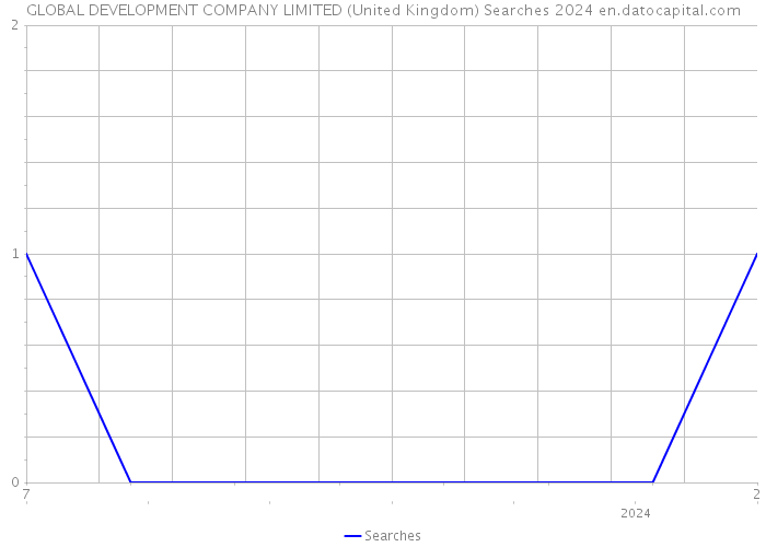 GLOBAL DEVELOPMENT COMPANY LIMITED (United Kingdom) Searches 2024 