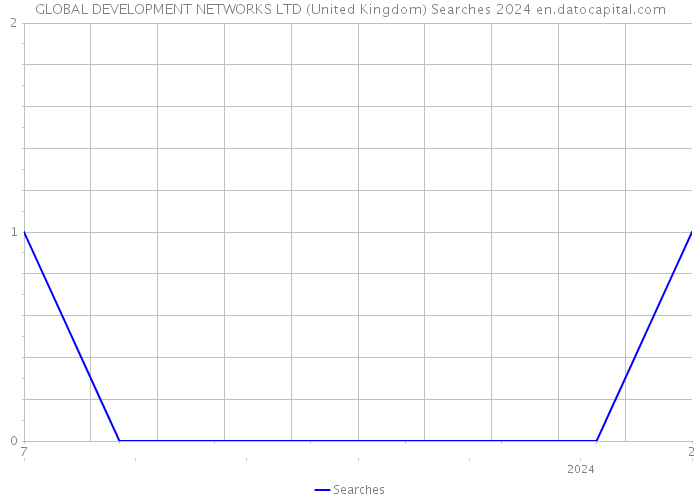 GLOBAL DEVELOPMENT NETWORKS LTD (United Kingdom) Searches 2024 