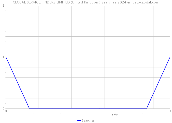 GLOBAL SERVICE FINDERS LIMITED (United Kingdom) Searches 2024 