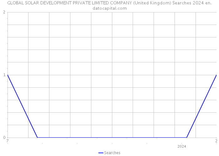GLOBAL SOLAR DEVELOPMENT PRIVATE LIMITED COMPANY (United Kingdom) Searches 2024 