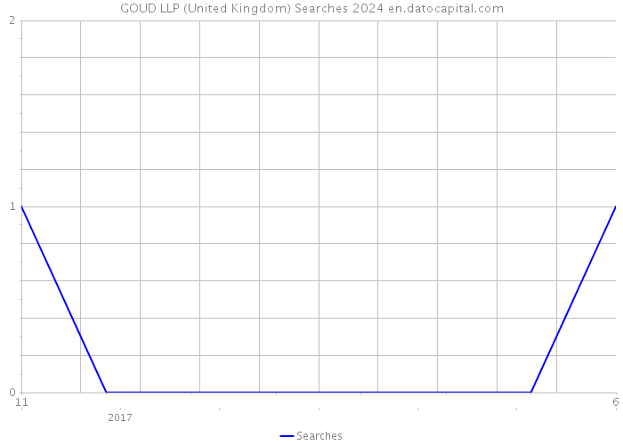 GOUD LLP (United Kingdom) Searches 2024 