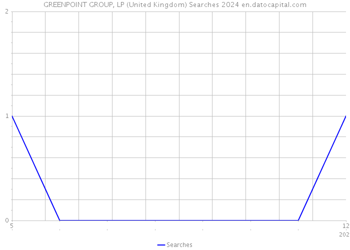 GREENPOINT GROUP, LP (United Kingdom) Searches 2024 