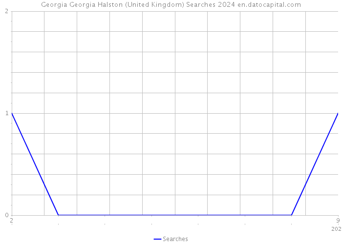 Georgia Georgia Halston (United Kingdom) Searches 2024 