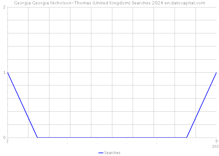 Georgia Georgia Nicholson-Thomas (United Kingdom) Searches 2024 