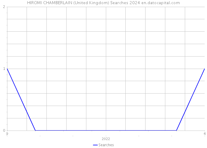 HIROMI CHAMBERLAIN (United Kingdom) Searches 2024 