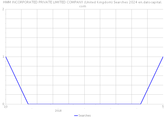 HWM INCORPORATED PRIVATE LIMITED COMPANY (United Kingdom) Searches 2024 