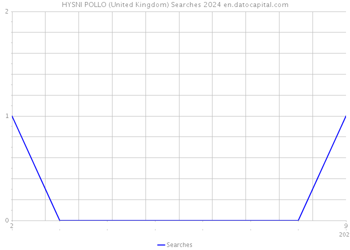 HYSNI POLLO (United Kingdom) Searches 2024 