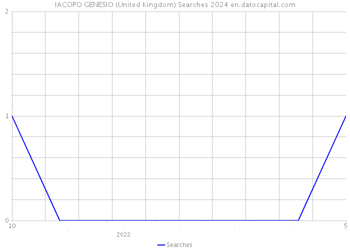 IACOPO GENESIO (United Kingdom) Searches 2024 