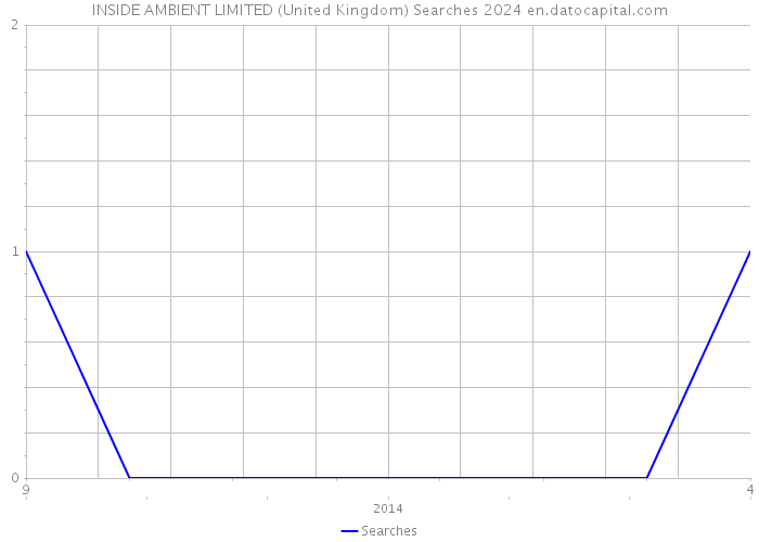 INSIDE AMBIENT LIMITED (United Kingdom) Searches 2024 