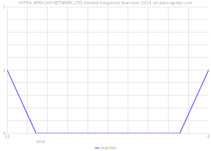 INTRA AFRICAN NETWORK LTD (United Kingdom) Searches 2024 