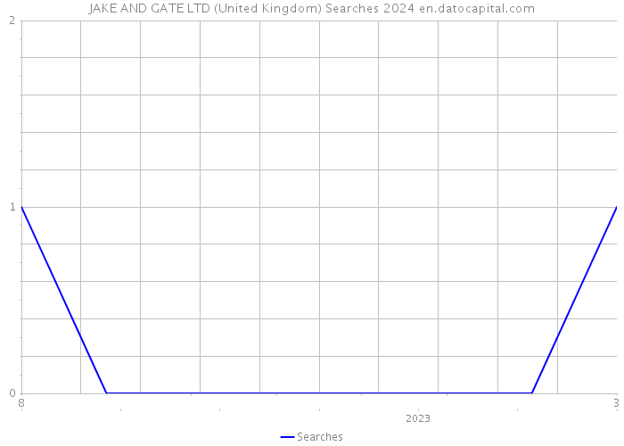 JAKE AND GATE LTD (United Kingdom) Searches 2024 