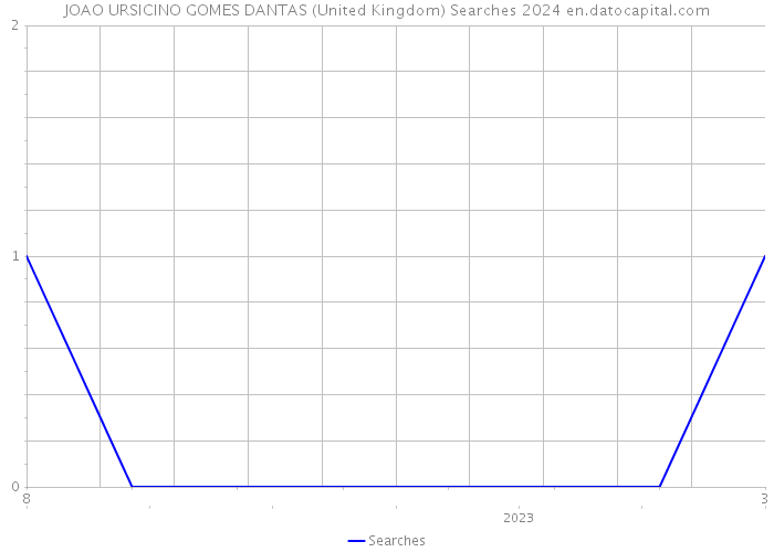 JOAO URSICINO GOMES DANTAS (United Kingdom) Searches 2024 