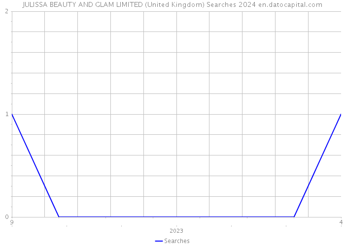 JULISSA BEAUTY AND GLAM LIMITED (United Kingdom) Searches 2024 