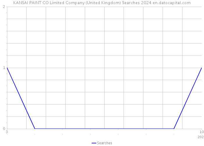KANSAI PAINT CO Limited Company (United Kingdom) Searches 2024 