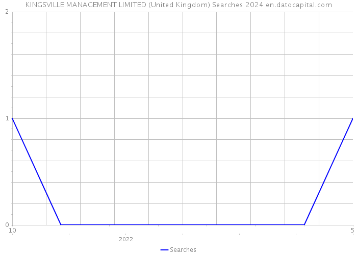 KINGSVILLE MANAGEMENT LIMITED (United Kingdom) Searches 2024 