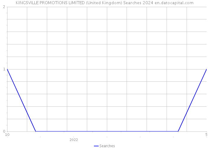 KINGSVILLE PROMOTIONS LIMITED (United Kingdom) Searches 2024 