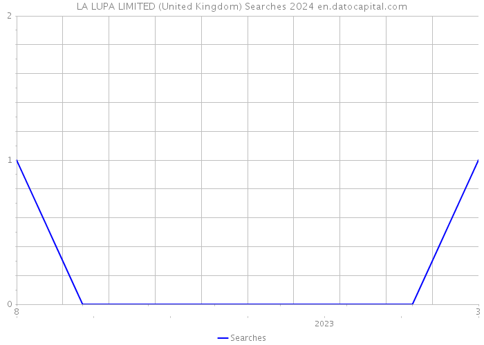 LA LUPA LIMITED (United Kingdom) Searches 2024 