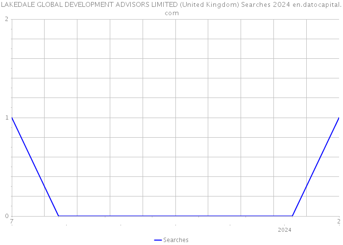 LAKEDALE GLOBAL DEVELOPMENT ADVISORS LIMITED (United Kingdom) Searches 2024 