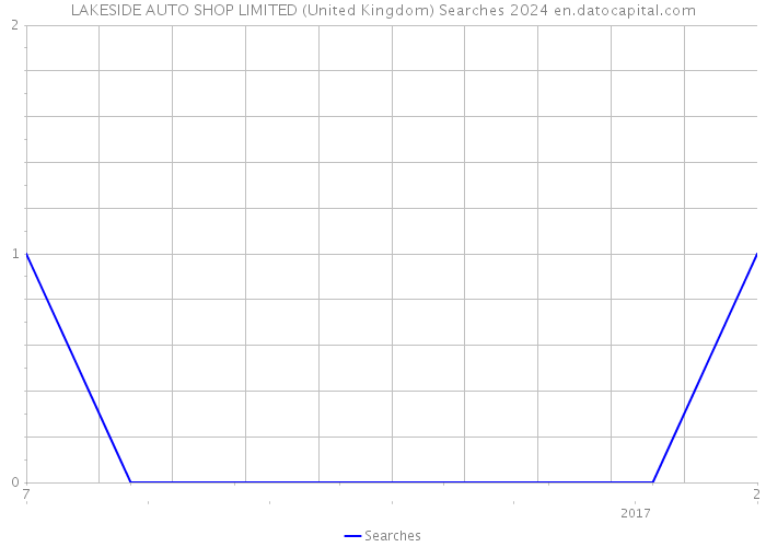 LAKESIDE AUTO SHOP LIMITED (United Kingdom) Searches 2024 