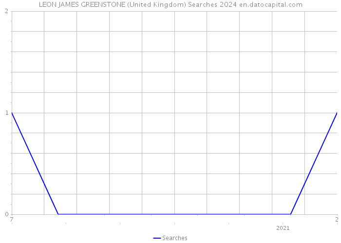 LEON JAMES GREENSTONE (United Kingdom) Searches 2024 