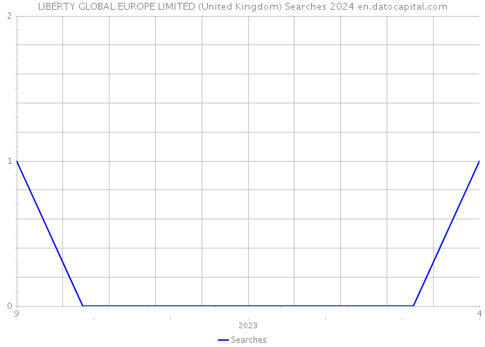 LIBERTY GLOBAL EUROPE LIMITED (United Kingdom) Searches 2024 