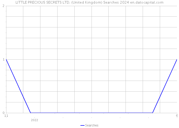 LITTLE PRECIOUS SECRETS LTD. (United Kingdom) Searches 2024 