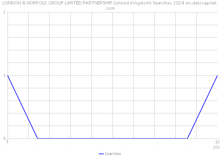 LONDON & NORFOLK GROUP LIMITED PARTNERSHIP (United Kingdom) Searches 2024 