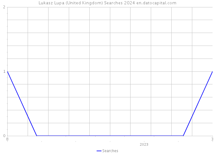 Lukasz Lupa (United Kingdom) Searches 2024 