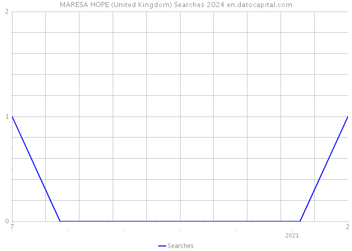 MARESA HOPE (United Kingdom) Searches 2024 