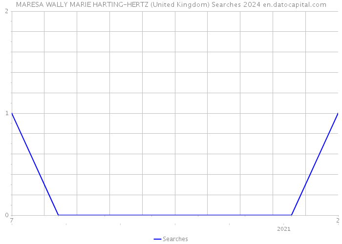 MARESA WALLY MARIE HARTING-HERTZ (United Kingdom) Searches 2024 