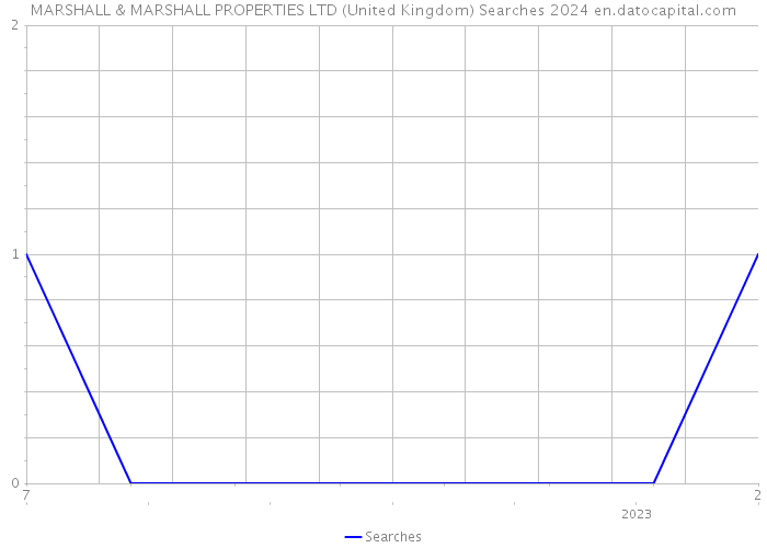 MARSHALL & MARSHALL PROPERTIES LTD (United Kingdom) Searches 2024 