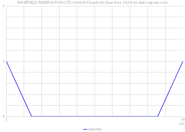 MASEFIELD RESERVATION LTD (United Kingdom) Searches 2024 