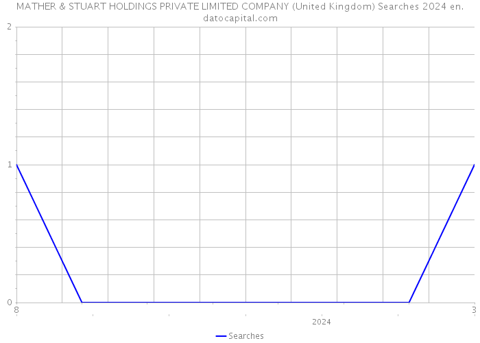 MATHER & STUART HOLDINGS PRIVATE LIMITED COMPANY (United Kingdom) Searches 2024 
