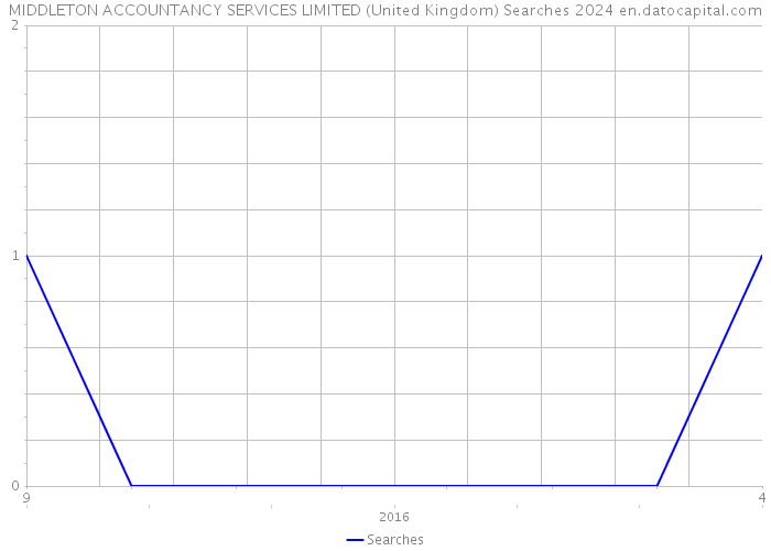 MIDDLETON ACCOUNTANCY SERVICES LIMITED (United Kingdom) Searches 2024 
