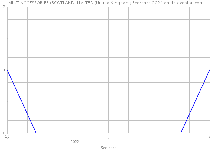 MINT ACCESSORIES (SCOTLAND) LIMITED (United Kingdom) Searches 2024 