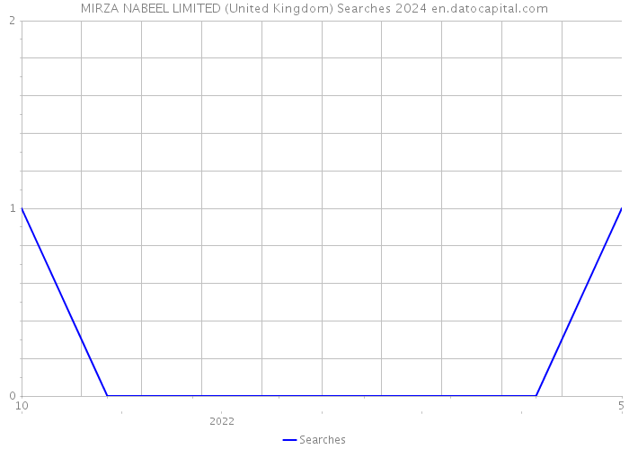MIRZA NABEEL LIMITED (United Kingdom) Searches 2024 