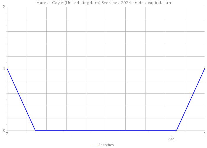 Maresa Coyle (United Kingdom) Searches 2024 