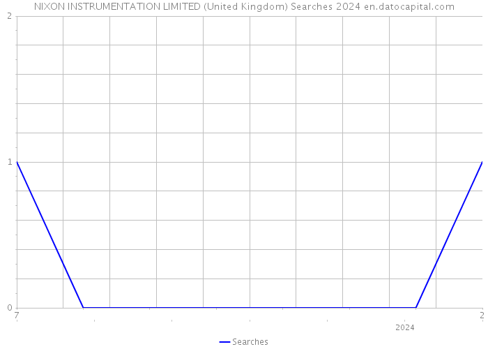 NIXON INSTRUMENTATION LIMITED (United Kingdom) Searches 2024 